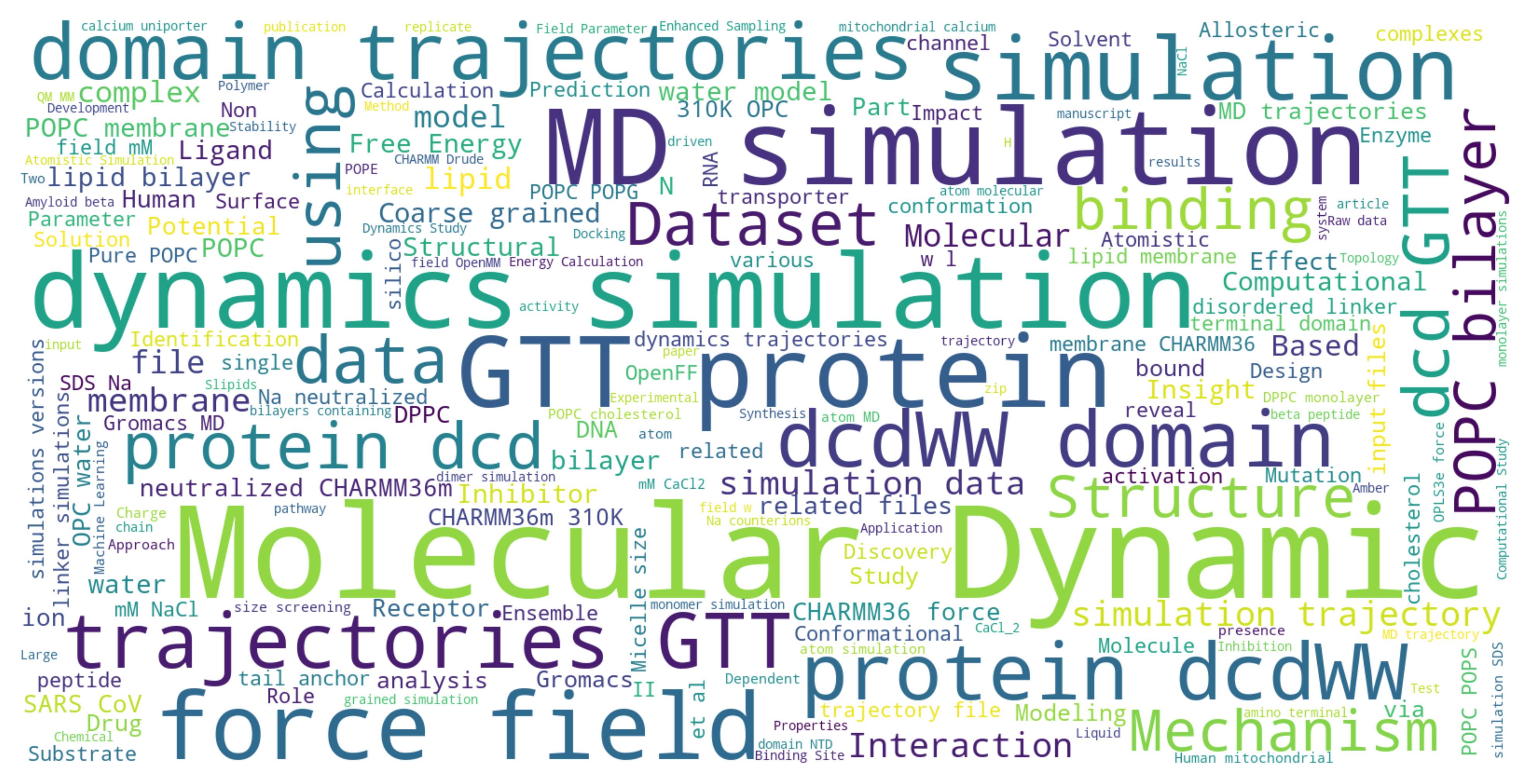 Wordcloud of words datasets